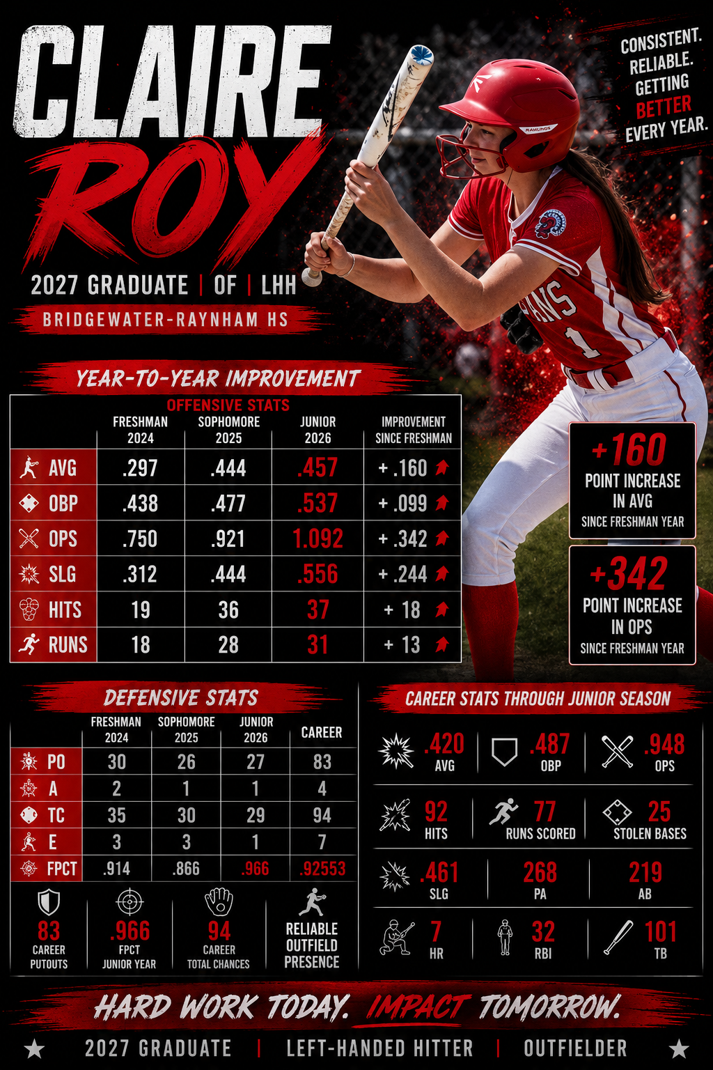 The college softball recruiting profile of Claire Roy the softball player